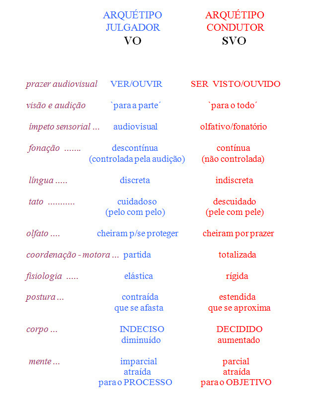 Identificando as libidos Identificando as libidos