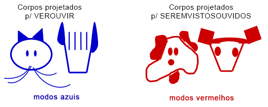 Corpos projetados Corpos projetados